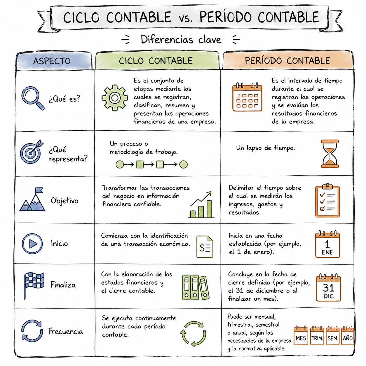 Diferencias Clave entre el ciclo contable vs. período contable