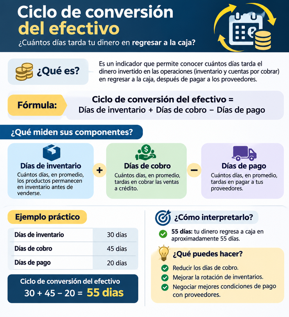 www.vanessacaballeros.com 1 infografía del ciclo de conversión del efectivo